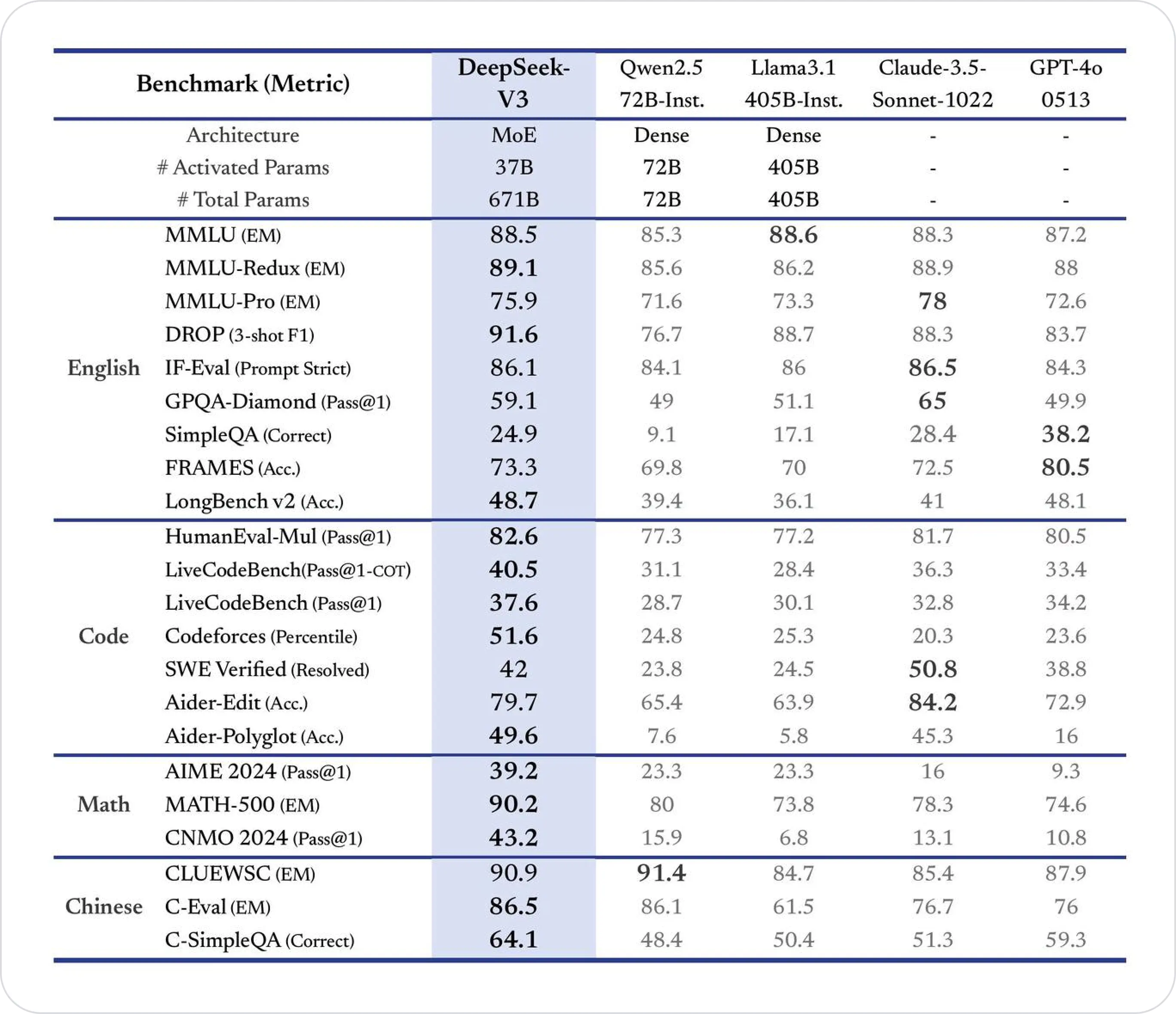 DeepSeek-V3 Benchmarks